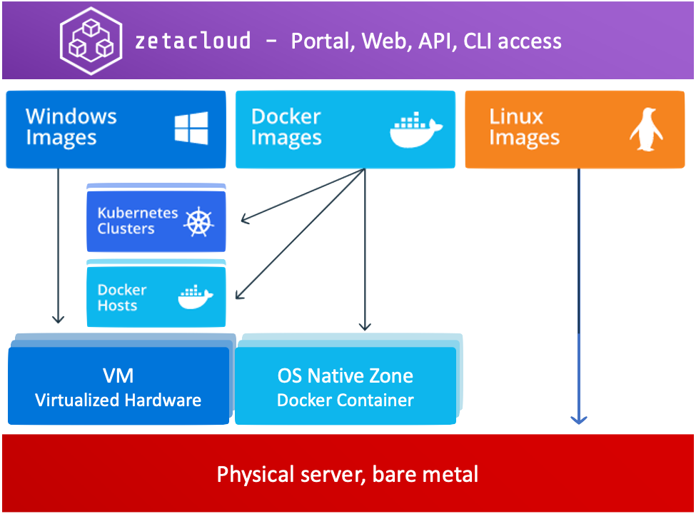 Unified Design for Zetacloud Services